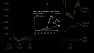 Correlação NVidea x Bitcon #investimentos #açõesamericanas #bitcoinbrasil