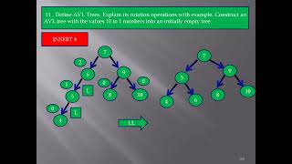 AVL Tree - Insertion and Rotations