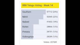 biggbosstelugu8 #14th week voting poll#bbtelugu#bb8