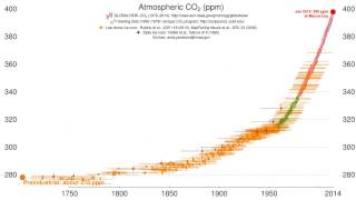 The Meteoric Rise of Carbon Dioxide