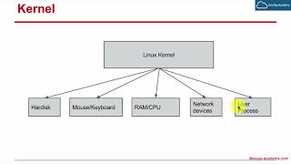 3.1 UNIX Linux Architecture