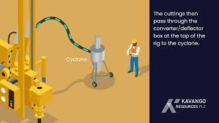 How Reverse Circulation drilling works