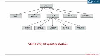 2.2 UNIX History