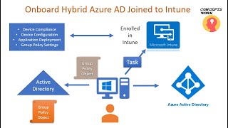 Onboard Hybrid Azure AD Joined Devices to Intune