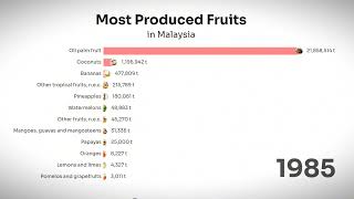 Most Produced Fruits in Malaysia