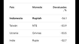 Cual es la moneda más devaluada del mundo 2023?