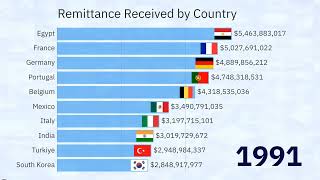 See Which Country receives the Most Remittance 1975-2022