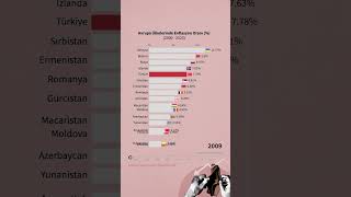 Avrupa Ülkelerinde Enflasyon Oranı (%) (2000-2023)