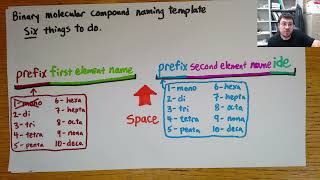 Naming Binary Covalent Compounds (aka molecules) - template and examples! [CHEM 101]