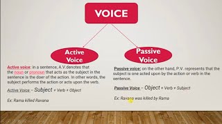 #ssc202223englishvoice Active Voice and Passive Voice in English Grammar.The most important topic.