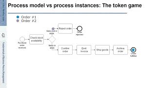 FBPM-3.1.: Fundamentals of Business Process Management (BPM) - First Steps with BPMN