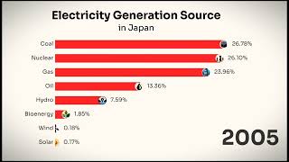 Electricity Generation Source in Japan