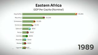 Richest Countries in Estern Africa 1970-2023