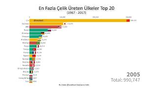 En Fazla Çelik Üreten Ülkeler Top 20 (1967  - 2017)