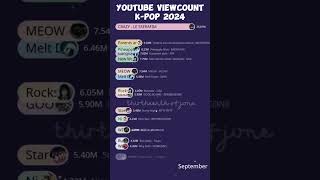 Youtube Viewcount K-pop 2024 - increase patr 3#fyp #viraltiktok #lesserafim #newjeans #riize #bts