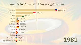 World's Top Coconut Oil Producing Countries 1965-2020