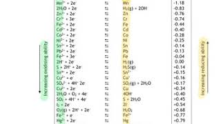 SEP tables