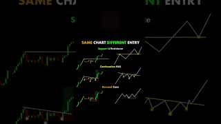 Same Chart Different Entry forexlifestyle📊📉📈💴💵💷💸betheceoofyourlife #forexnewyork