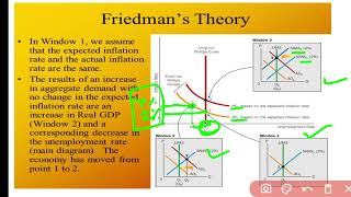 Friedman's view:The Long Run Phillips curve ||Natural Rate Of Unemployment in hindi Sheela Ahlawat