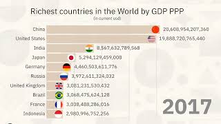 Largest Economies in the World by GDP PPP (1990-2022)