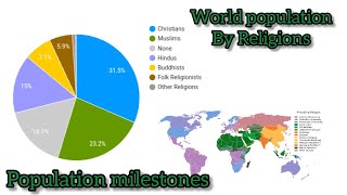 World population by Religions | world population milestone | world population by growth