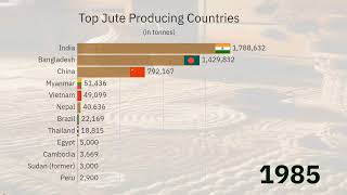 Top Jute Producing Countries 1961-2021