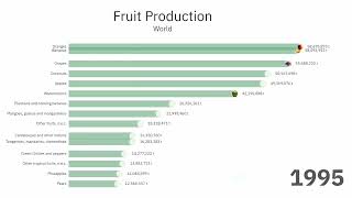 Most Produced Fruits in the World