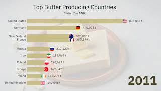 Top Butter Producing Countries from Cow Milk 1990-2021