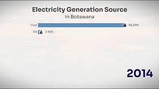 Electricity Generation Source in Botswana 2000-2022