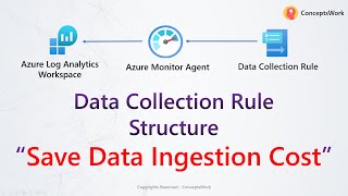 Azure Monitor | Data Collection Rule Structure | Log Analytics Workspace