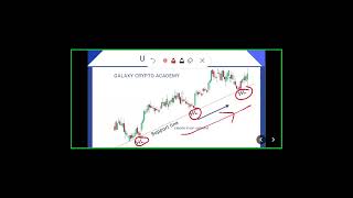 SIMPLE WAYS TO DRAW SUPPORT AND RESISTANCE ON A DOWN & UPTREND MARKETS.