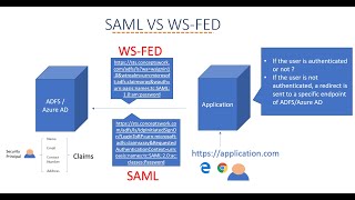 SAML VS WS-FED