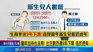 龍年生育率慘! 累計至11月 新生兒數僅12.2萬人 龍年效應不復見! 今年估新生兒僅13.4萬人｜記者 羅珮瑜 蔡効儀 ｜台灣要聞20241215｜三立iNEWS