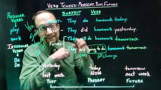 Verb Tenses Review: Past, Present, Future