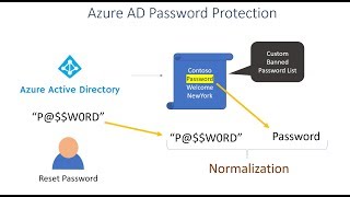 Microsoft Entra ID | Azure AD Password Protection