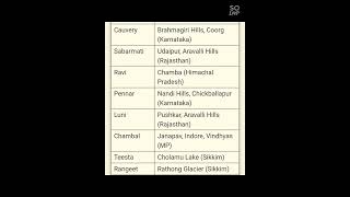 ভাৰতৰ নদীসমূহৰ উৎপত্তি স্থল#competitiveexams #River and its place of origin#important#ssc #important