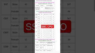 SSC CPO paper II answer key released 😭😭😭😭#viral #cpo #ssc #shortvideo #shortsfeed #motivation #feed