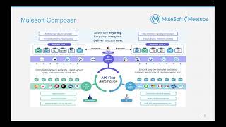 All About Mulesoft Automation Package + Demo on Mulesoft Composer - Mulesoft Guwahati Meetup