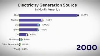 Electricity Generation Source in North America