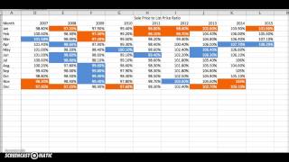 best time to buy or sell your house in San Mateo County