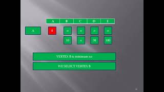 How to find Shortest Paths from Source to all Vertices using Dijkstra’s Algorithm