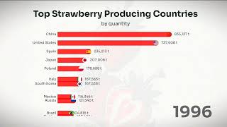 Top Strawberry Producing Countries (UPDATED) 1961-2022