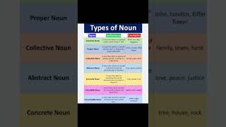 Types of Nouns. #grammar, #types_of_noun