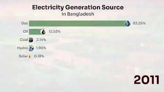 Electricity Generation Source in Bangladesh 2000-2022