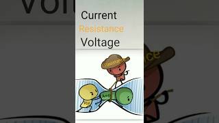 What is Current, Resistance and Voltage #electrical #youtubeshorts #shorts #short