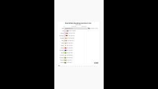 Most Military Spending Countries in G20 ($) (1980 - 2020)