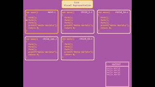 Fork() | System Call | Linux | C Programming | Visual Representation | Example 1