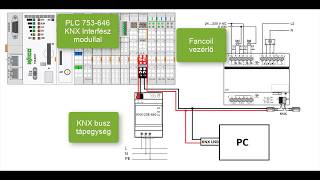 Hogyan programozzunk egyszerűen? - WAGO e!COCKPIT és KNX
