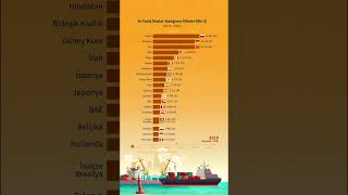 En Fazla İthalat Yaptığımız Ülkeler (Bin $) (2013-2024) #ranking