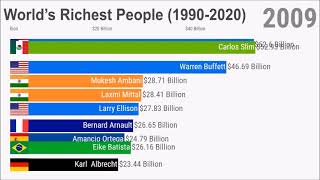 As famílias mais ricas do mundo (de 1990 à 2020)